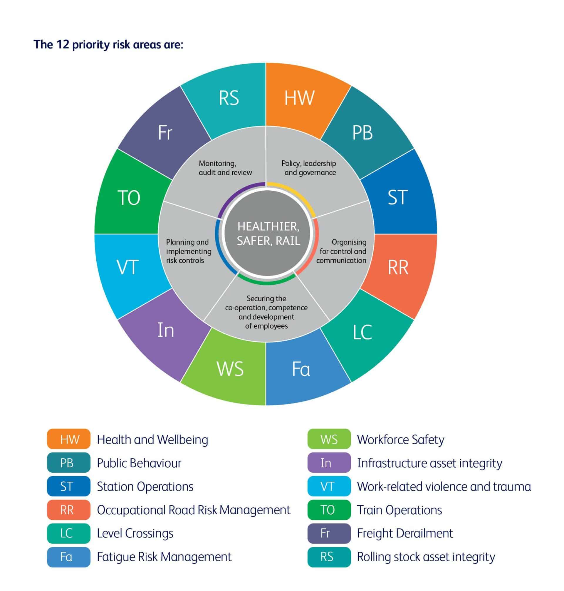 Rail still focussed on improving safety and wellbeing for all ...
