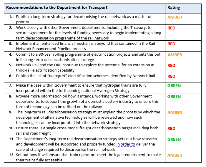 RIA review on government's progress on decarbonising the railways finds ...