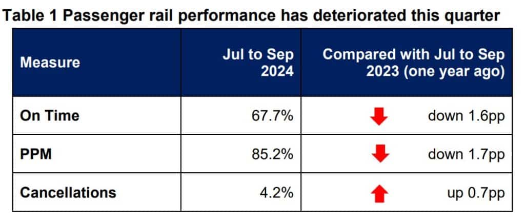 Rail Performance Reporting Office of Rail and Road passenger rail performance data | RailBusinessDaily